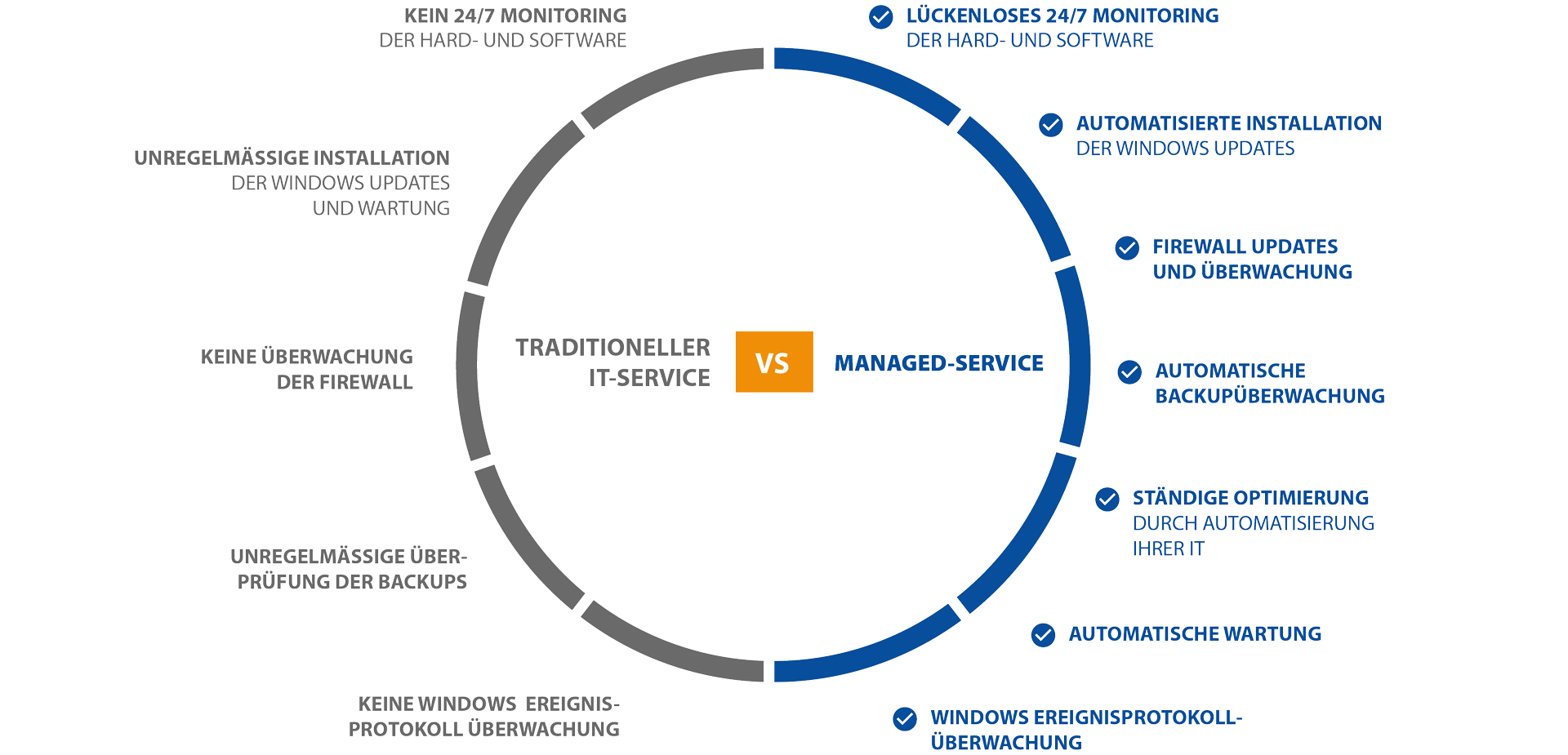 Managed Service vergleich Grafik